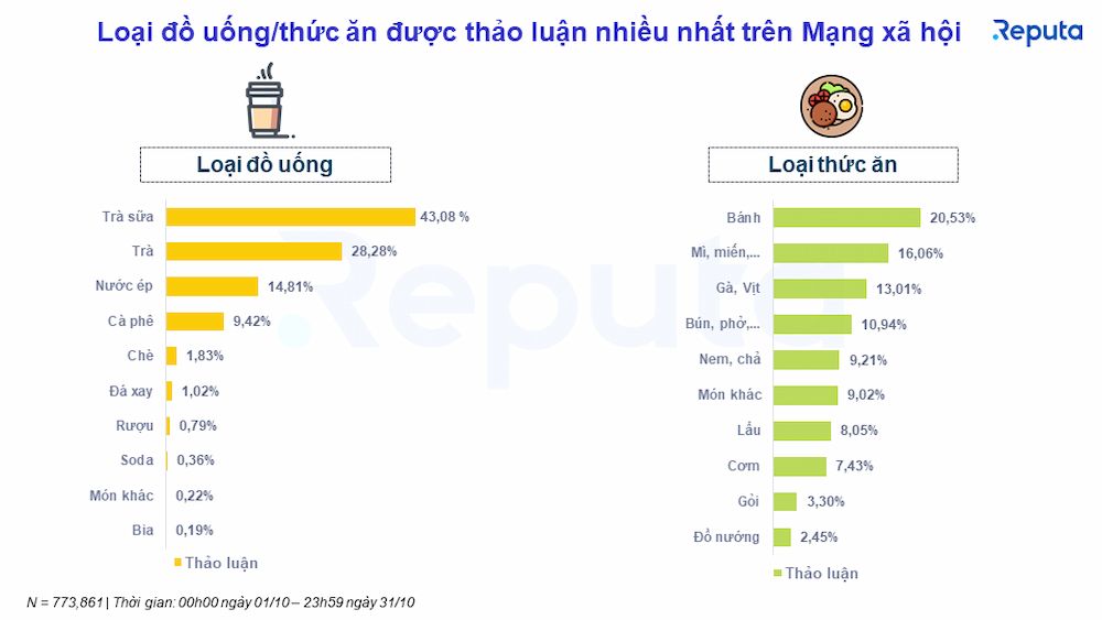  Ngành Dịch vụ F&B Việt Nam: Xu hướng, Cơ hội và Thách thức