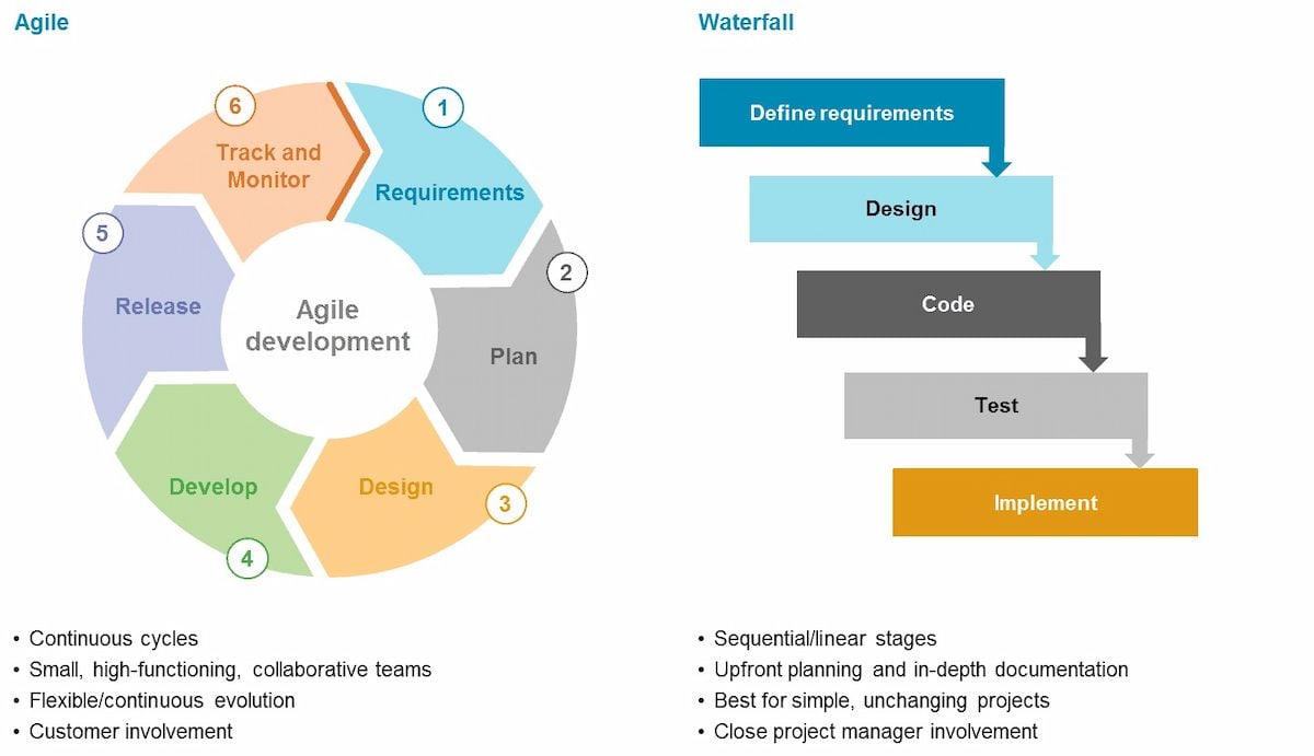 ##  Waterfall Marketing: Chiến lược Digital Marketing Theo Trình Tự Cụ Thể 
