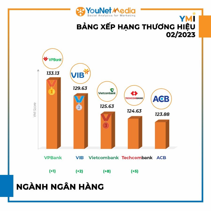  Bảng Xếp Hạng YMI Tháng 2/2023: Các Thương Hiệu Nổi Bật Trên Mạng Xã Hội