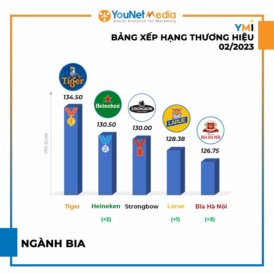  Bảng Xếp Hạng YMI Tháng 2/2023: Các Thương Hiệu Nổi Bật Trên Mạng Xã Hội