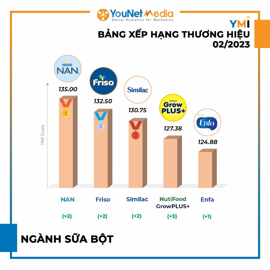  Bảng Xếp Hạng YMI Tháng 2/2023: Các Thương Hiệu Nổi Bật Trên Mạng Xã Hội