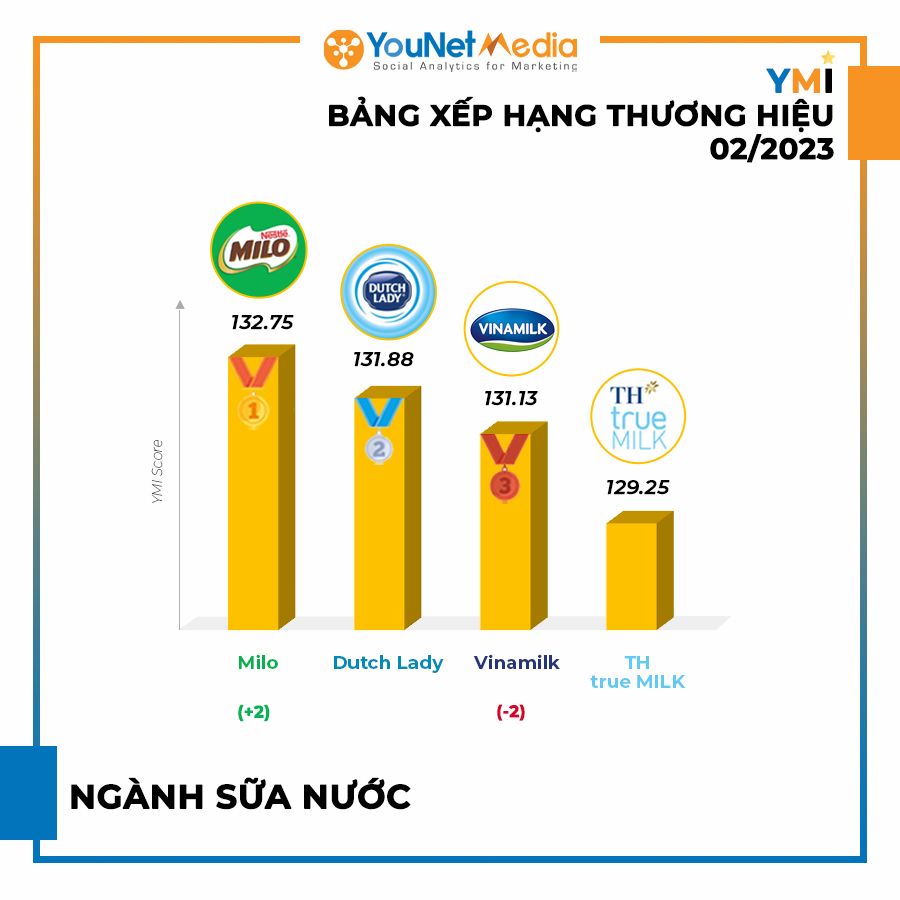  Bảng Xếp Hạng YMI Tháng 2/2023: Các Thương Hiệu Nổi Bật Trên Mạng Xã Hội