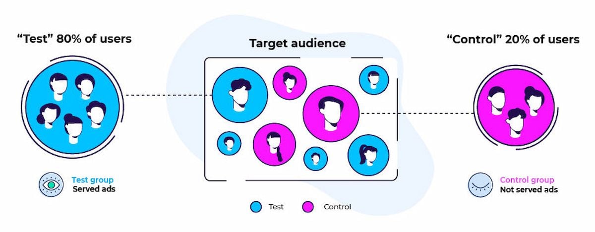  Kiểm thử tăng tiến: Chỉ số đo lường hiệu quả các chiến dịch marketing