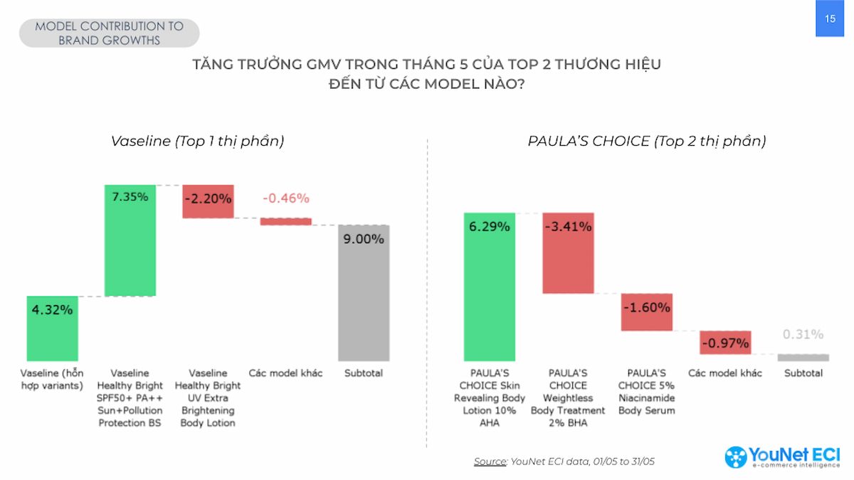  Ngành Hàng Dưỡng Thể Trên Thương Mại Điện Tử: Tăng Trưởng 7% và Xu Hướng Đáng Chú Ý