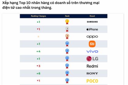 Bảng Xếp Hạng YouNet ECI: Các Thương Hiệu Bán Chạy Nhất Trên Sàn Thương Mại Điện Tử