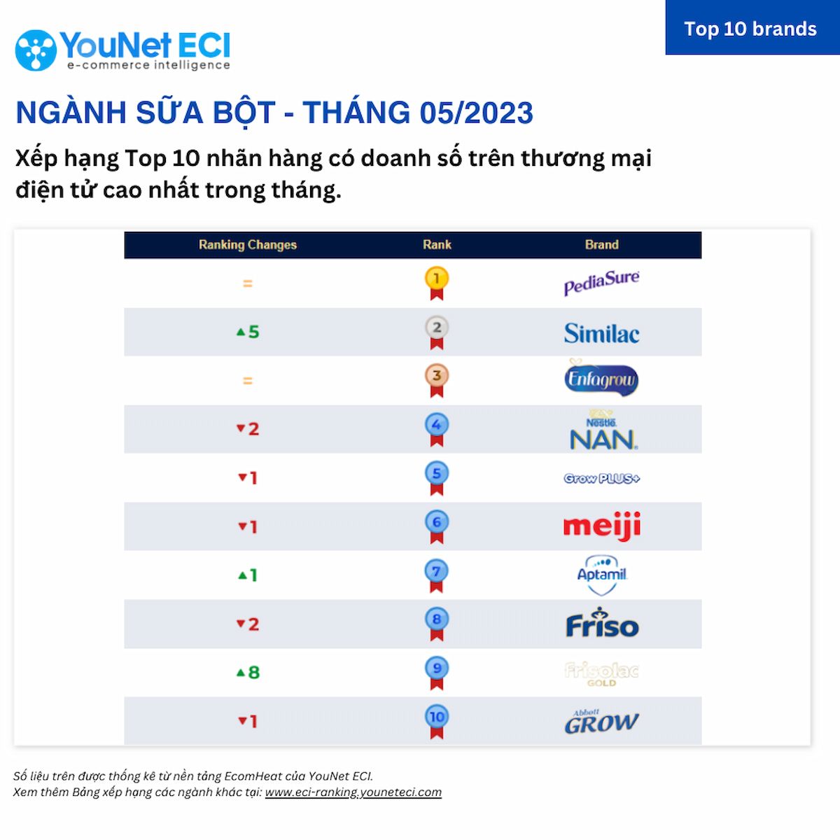  Bảng Xếp Hạng YouNet ECI: Các Thương Hiệu Bán Chạy Nhất Trên Sàn Thương Mại Điện Tử