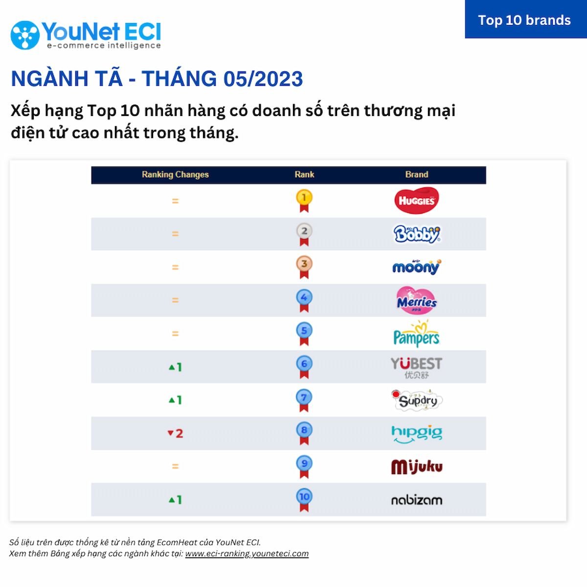  Bảng Xếp Hạng YouNet ECI: Các Thương Hiệu Bán Chạy Nhất Trên Sàn Thương Mại Điện Tử