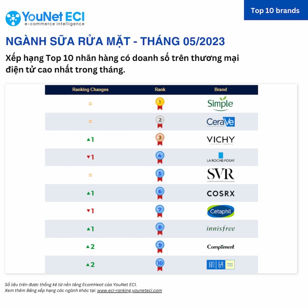  Bảng Xếp Hạng YouNet ECI: Các Thương Hiệu Bán Chạy Nhất Trên Sàn Thương Mại Điện Tử