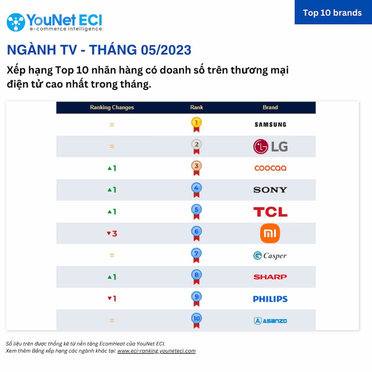  Bảng Xếp Hạng YouNet ECI: Các Thương Hiệu Bán Chạy Nhất Trên Sàn Thương Mại Điện Tử