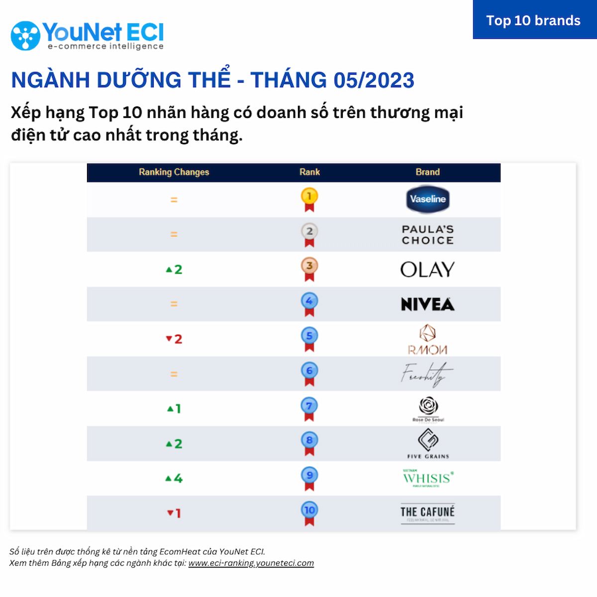  Bảng Xếp Hạng YouNet ECI: Các Thương Hiệu Bán Chạy Nhất Trên Sàn Thương Mại Điện Tử