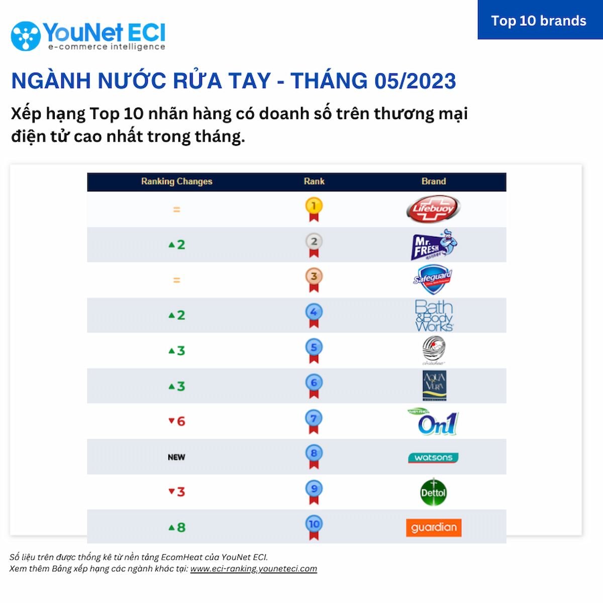  Bảng Xếp Hạng YouNet ECI: Các Thương Hiệu Bán Chạy Nhất Trên Sàn Thương Mại Điện Tử