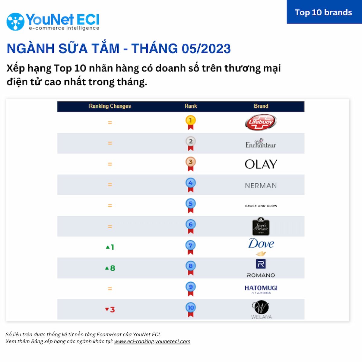  Bảng Xếp Hạng YouNet ECI: Các Thương Hiệu Bán Chạy Nhất Trên Sàn Thương Mại Điện Tử