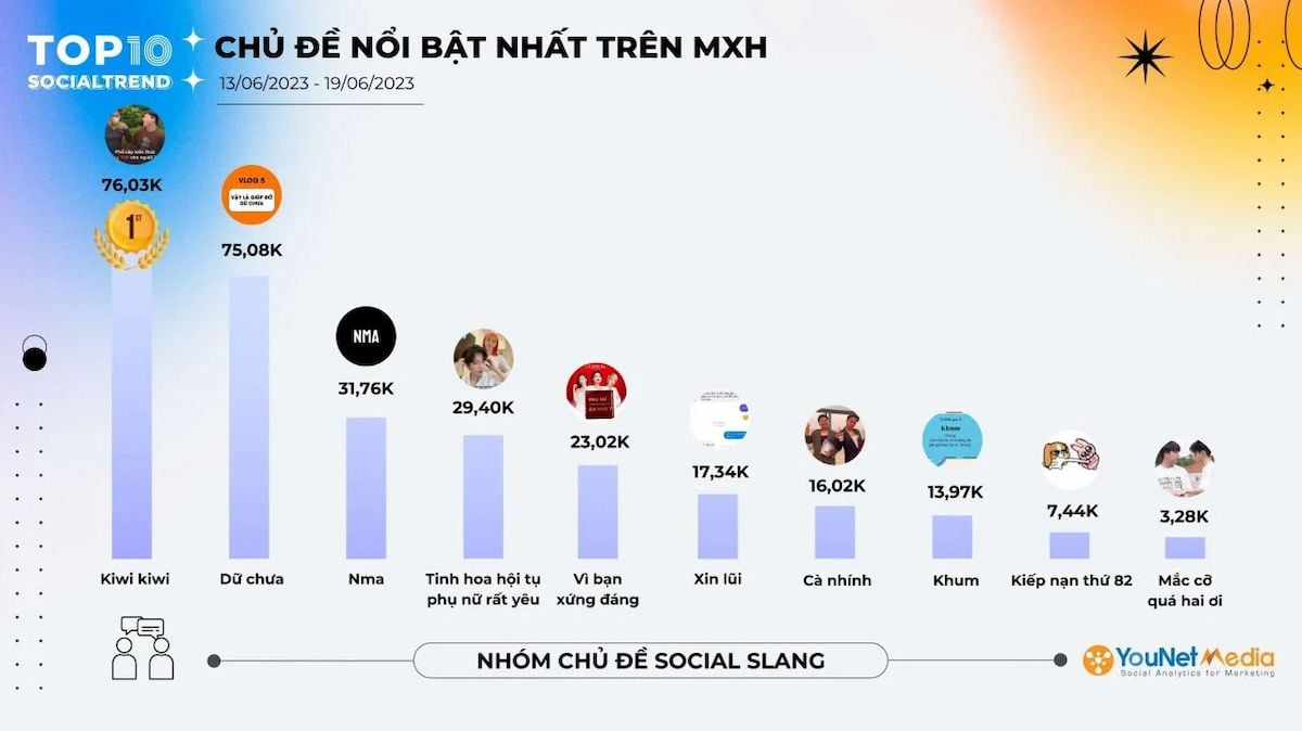  Bảng xếp hạng SocialTrend Ranking: Những chủ đề "gây bão" trên mạng xã hội tuần 13/06-19/06/2023