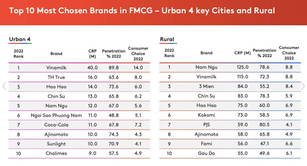  Dấu ấn Thương hiệu Việt Nam 2023: Các thương hiệu FMCG được lựa chọn nhiều nhất