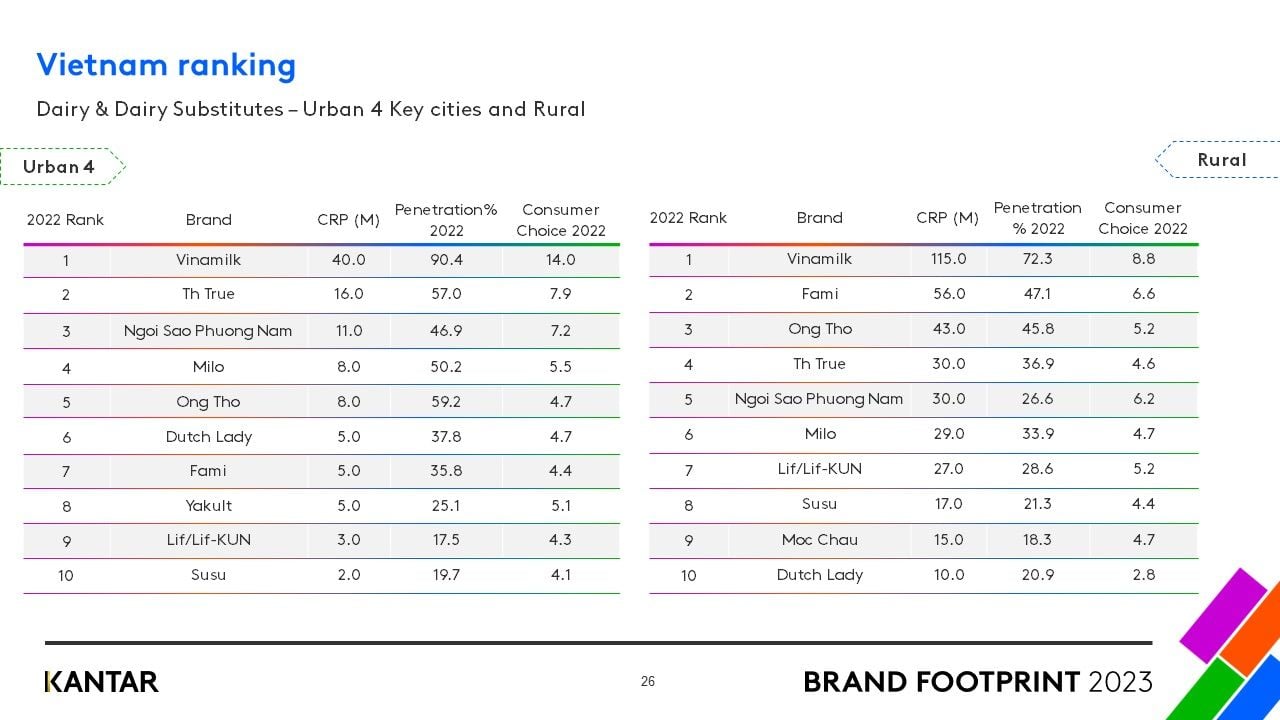  Dấu ấn Thương hiệu Việt Nam 2023: Các thương hiệu FMCG được lựa chọn nhiều nhất