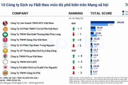 Tổng quan thị trường dịch vụ ăn uống tại Việt Nam: Xu hướng, thương hiệu và KOL nổi bật trong tháng 6/2023