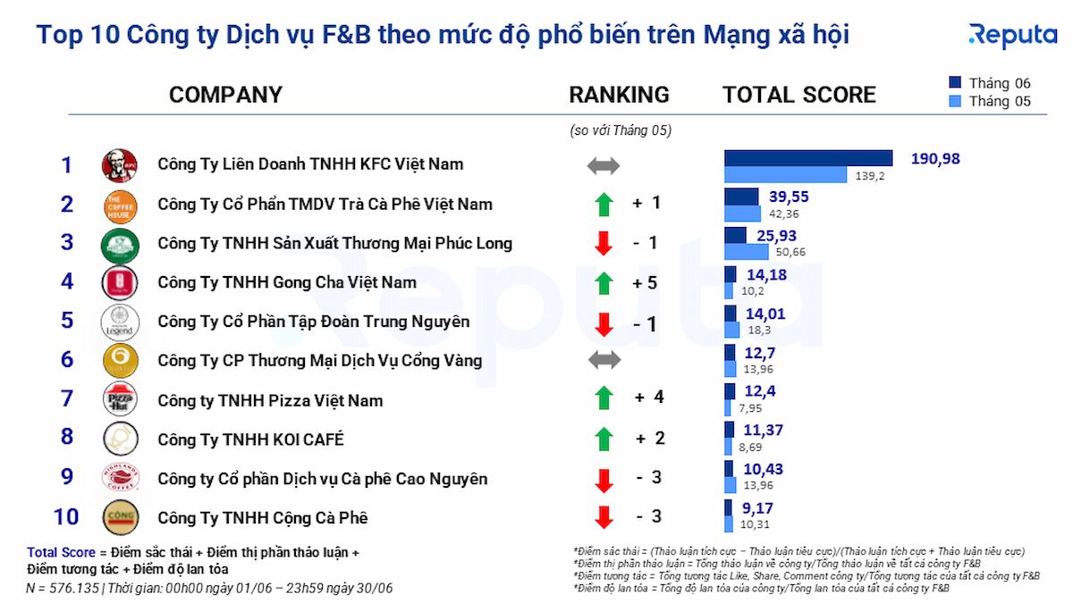 Tổng quan thị trường dịch vụ ăn uống tại Việt Nam: Xu hướng, thương ...