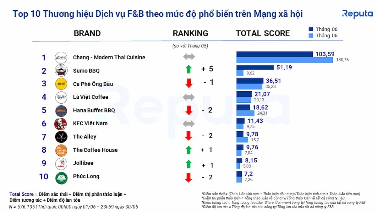 Tổng quan thị trường dịch vụ ăn uống tại Việt Nam: Xu hướng, thương ...