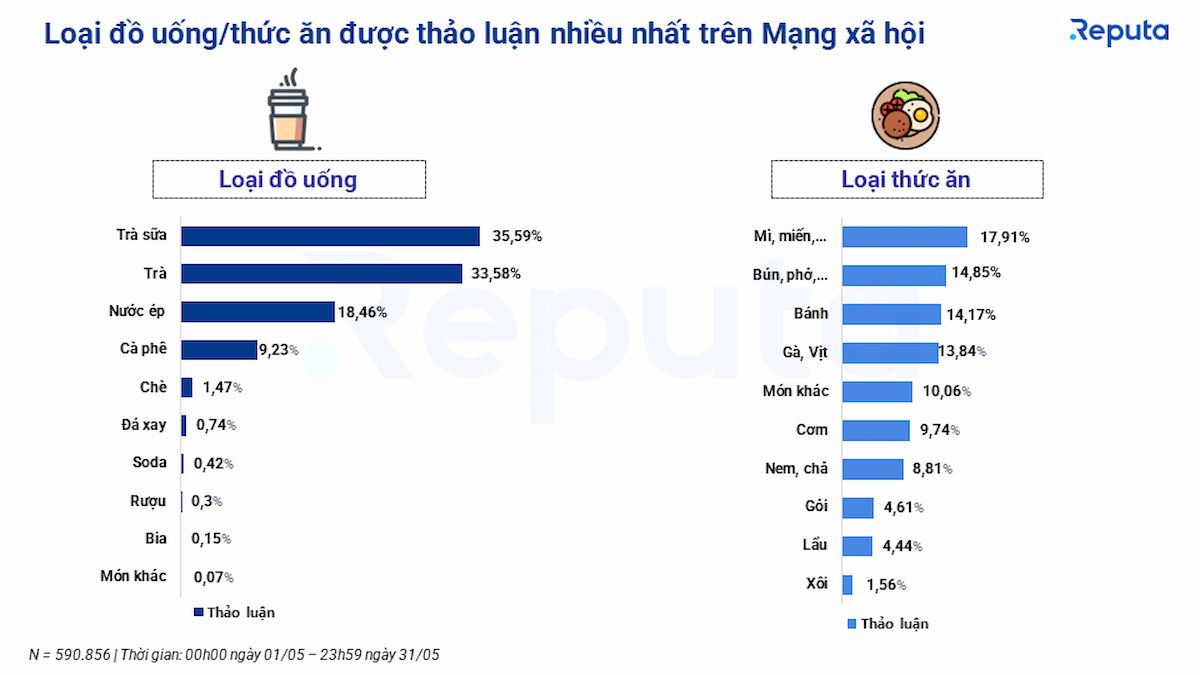  Tổng quan thị trường dịch vụ ăn uống tại Việt Nam: Xu hướng, thương hiệu và KOL nổi bật trong tháng 6/2023