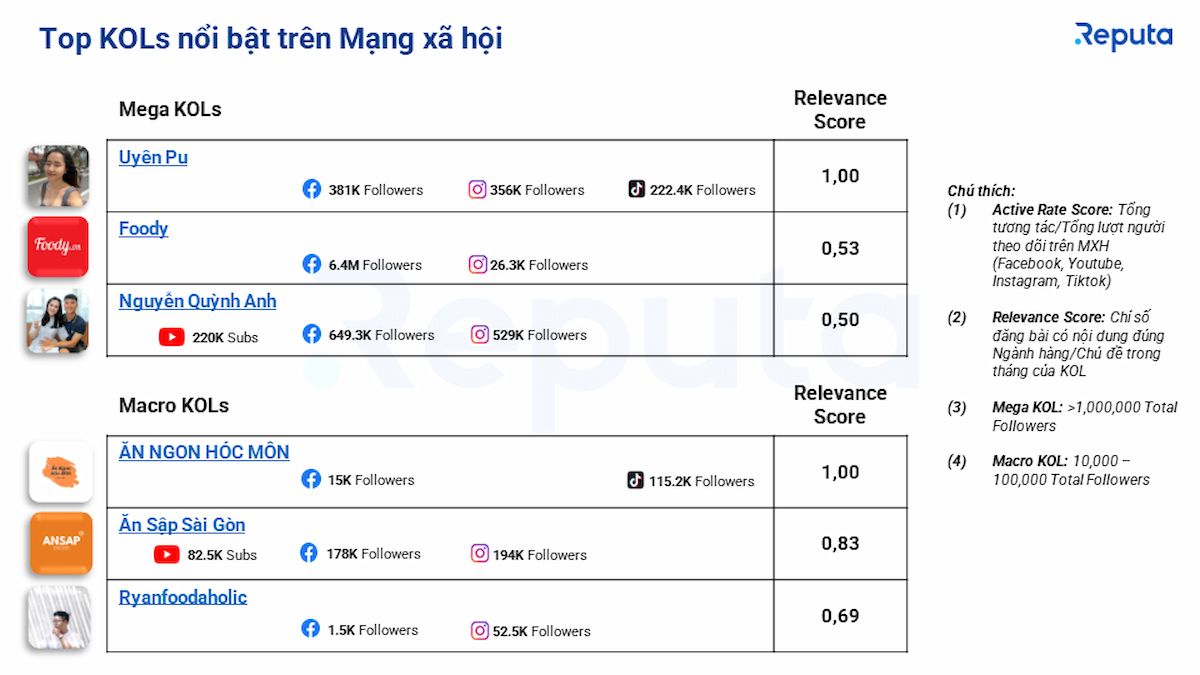  Tổng quan thị trường dịch vụ ăn uống tại Việt Nam: Xu hướng, thương hiệu và KOL nổi bật trong tháng 6/2023