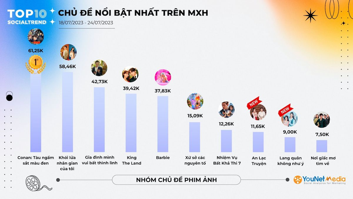              Chuyển động mới trên mạng xã hội: Những chủ đề hot hit trong tuần 18/07-24/07/2023            