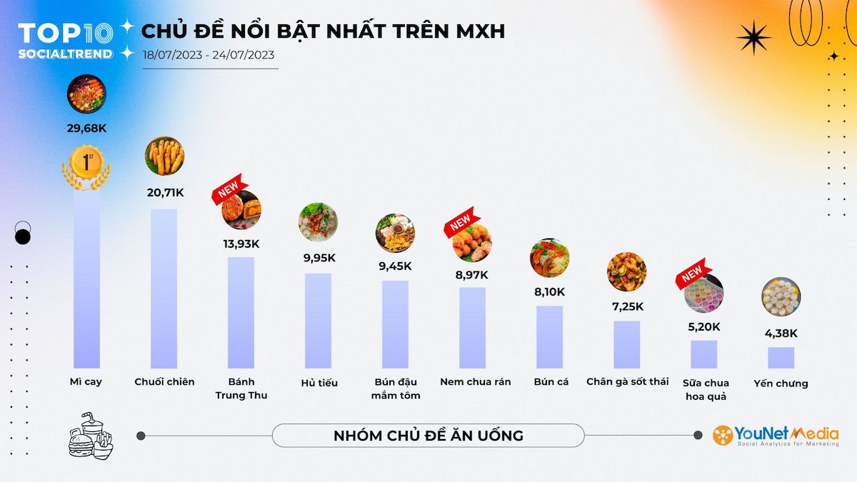              Chuyển động mới trên mạng xã hội: Những chủ đề hot hit trong tuần 18/07-24/07/2023            