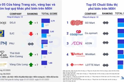 Tổng quan thị trường bán lẻ Việt Nam tháng 7/2023 qua lăng kính Social Listening