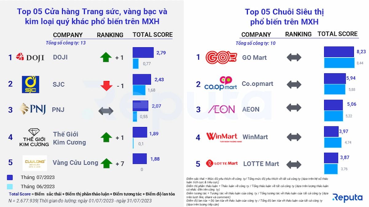  Tổng quan thị trường bán lẻ Việt Nam tháng 7/2023 qua lăng kính Social Listening