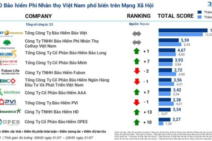 Tổng quan thị trường bảo hiểm Việt Nam tháng 7/2023