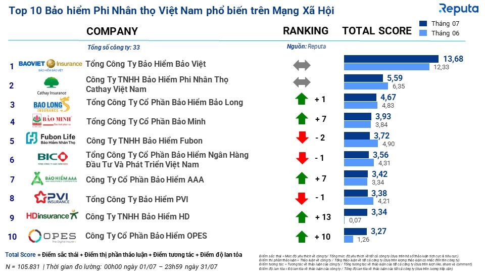  Tổng quan thị trường bảo hiểm Việt Nam tháng 7/2023