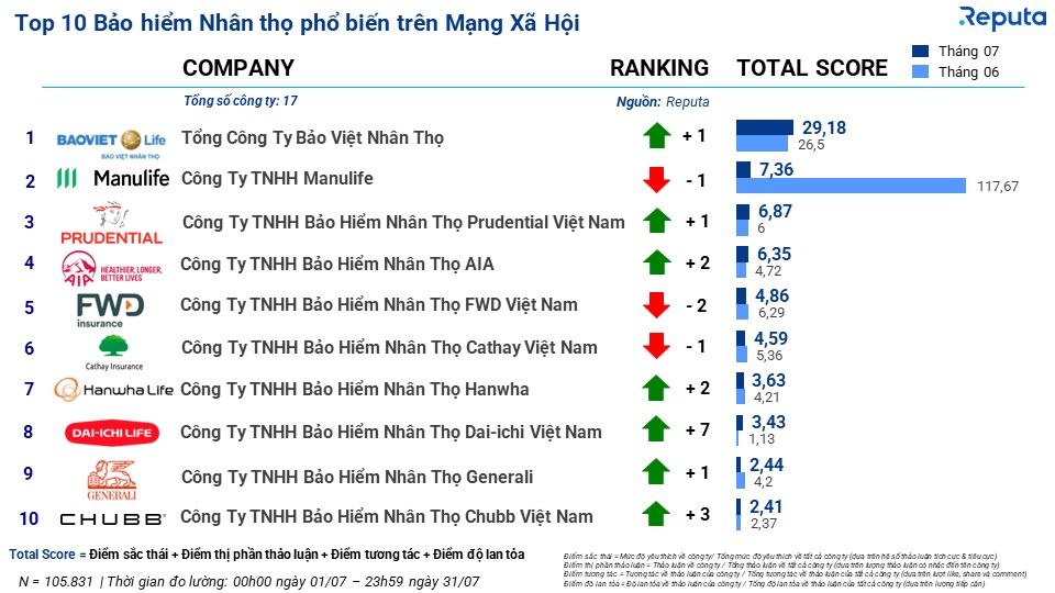  Tổng quan thị trường bảo hiểm Việt Nam tháng 7/2023