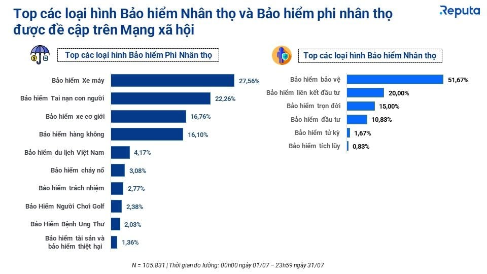  Tổng quan thị trường bảo hiểm Việt Nam tháng 7/2023