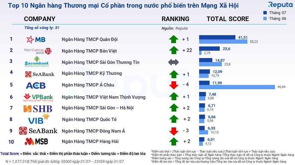  Tổng quan thị trường ngân hàng tháng 8/2023: Vietcombank dẫn đầu, BV Bank bứt phá