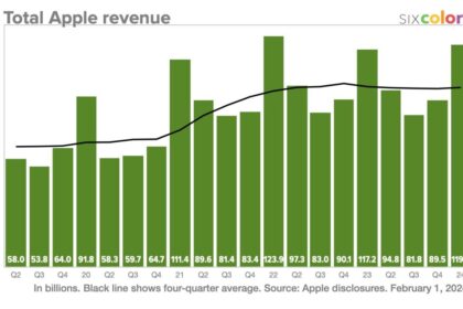 Kết quả kinh doanh quý I/2024 của Apple: Tăng trưởng đều, dịch vụ nổi trội