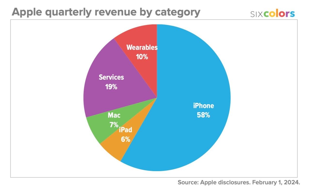  Kết quả kinh doanh quý I/2024 của Apple: Tăng trưởng đều, dịch vụ nổi trội