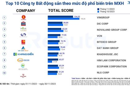 Phân tích Thị trường Bất động sản Tháng 11/2023 qua Góc Nhìn Social Listening