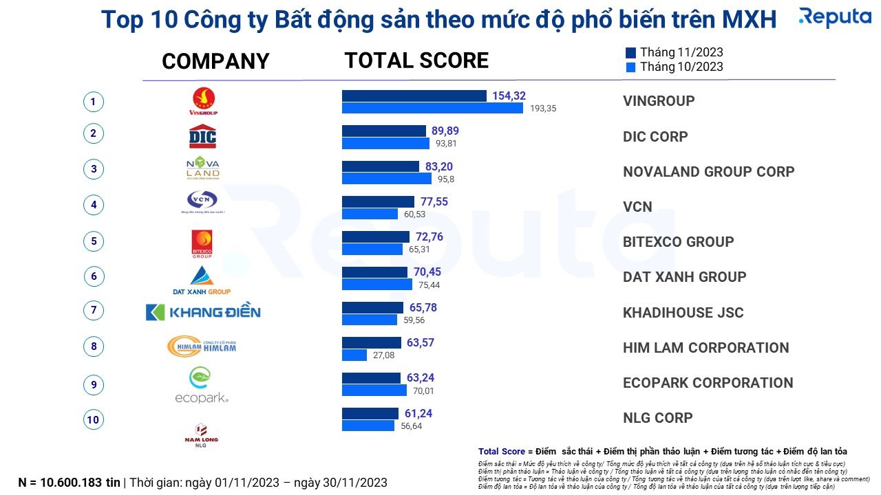  Phân tích Thị trường Bất động sản Tháng 11/2023 qua Góc Nhìn Social Listening
