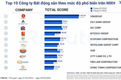 Tình hình thị trường bất động sản tháng 2/2024: Dự đoán tăng trưởng và chiến lược đầu tư