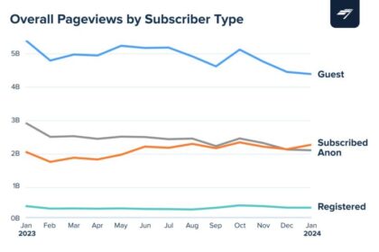 Tìm hiểu Hành vi của Người dùng Trả phí trên Nền tảng Chartbeat