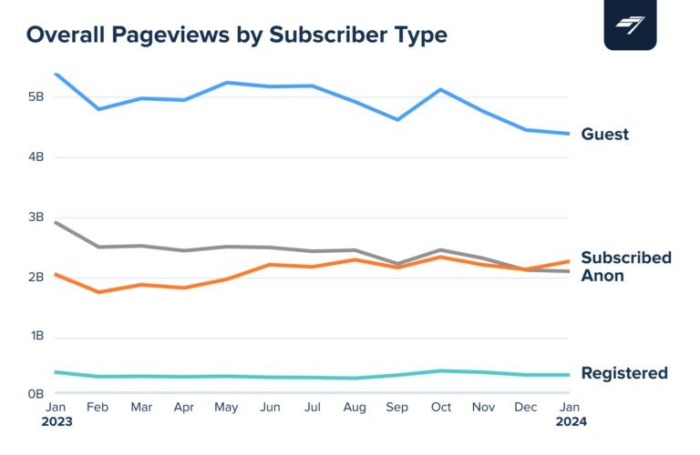  Tìm hiểu Hành vi của Người dùng Trả phí trên Nền tảng Chartbeat