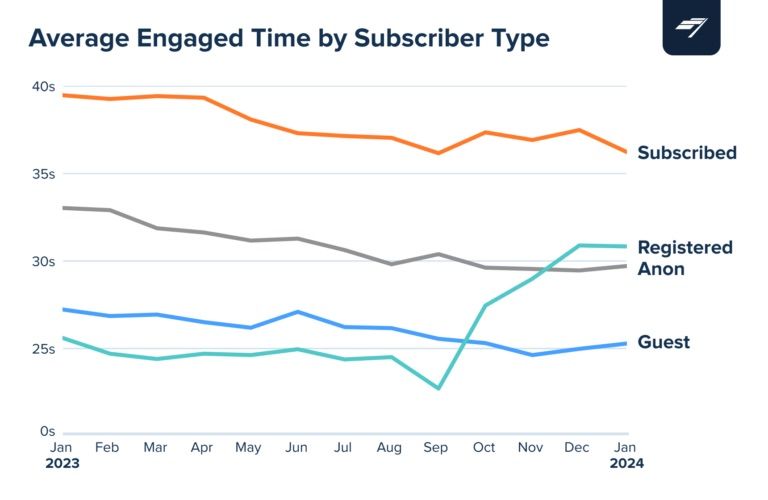 Tìm hiểu Hành vi của Người dùng Trả phí trên Nền tảng Chartbeat