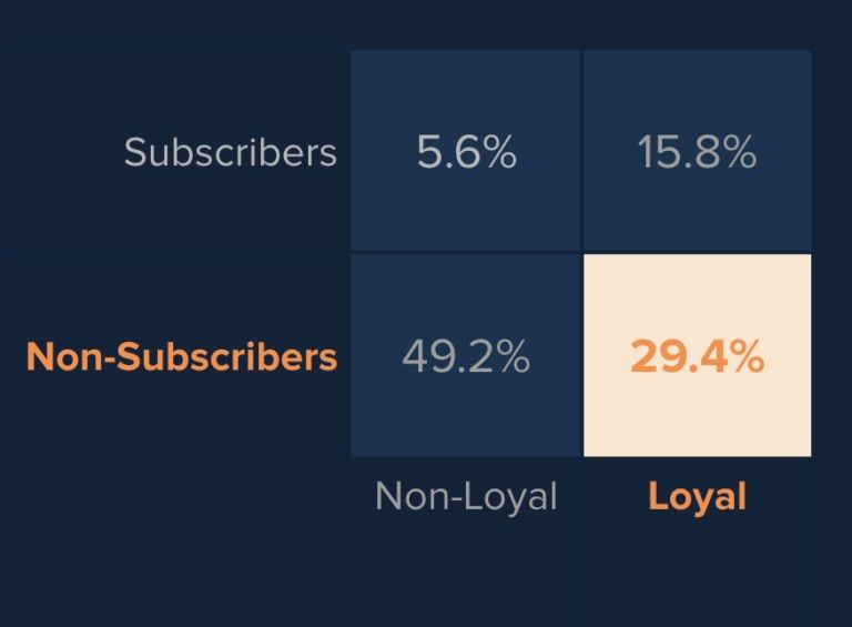  Tìm hiểu Hành vi của Người dùng Trả phí trên Nền tảng Chartbeat