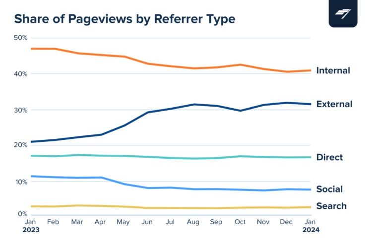  Tìm hiểu Hành vi của Người dùng Trả phí trên Nền tảng Chartbeat