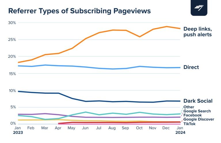  Tìm hiểu Hành vi của Người dùng Trả phí trên Nền tảng Chartbeat