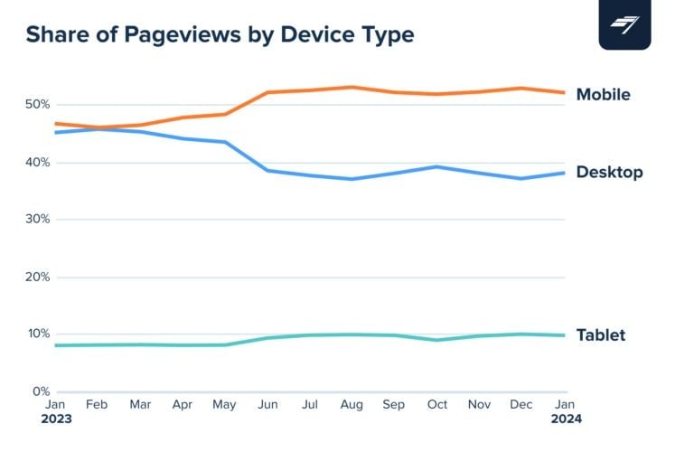  Tìm hiểu Hành vi của Người dùng Trả phí trên Nền tảng Chartbeat