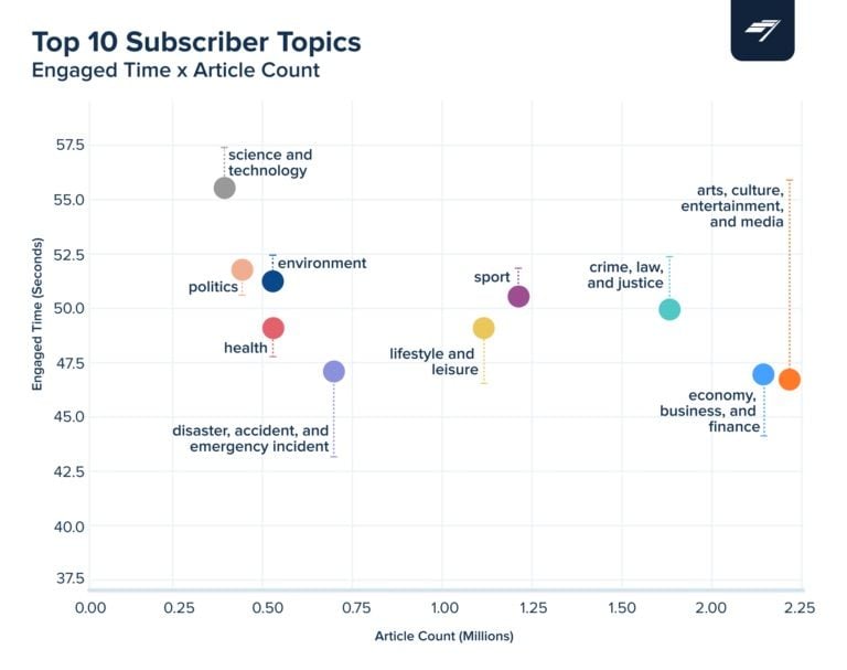  Tìm hiểu Hành vi của Người dùng Trả phí trên Nền tảng Chartbeat