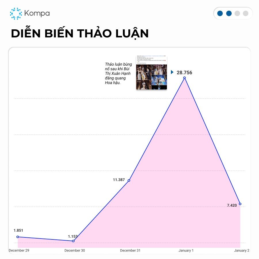  Miss Cosmo Vietnam 2023: Gây bão mạng xã hội với lượng thảo luận tăng đột biến
