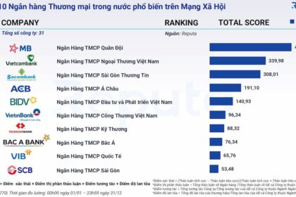 Tổng quan về Ngành Ngân hàng Việt Nam Năm 2023: Xu hướng, Xếp hạng và Trải nghiệm Người dùng