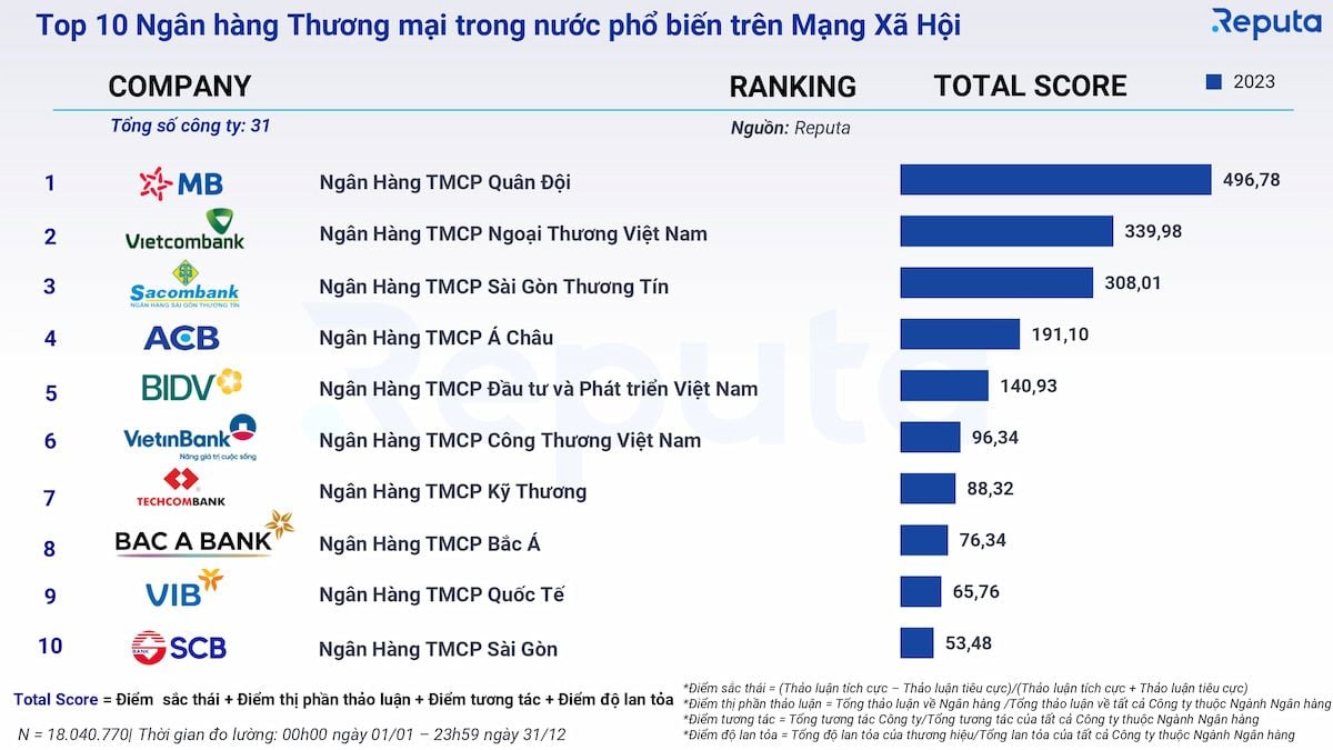  Tổng quan về Ngành Ngân hàng Việt Nam Năm 2023: Xu hướng, Xếp hạng và Trải nghiệm Người dùng