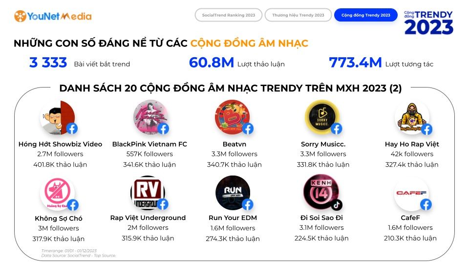  Bùng nổ tin tức MXH năm 2023: Xu hướng, sự kiện và cộng đồng nổi bật